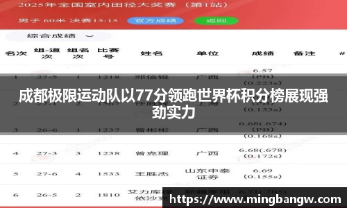 成都极限运动队以77分领跑世界杯积分榜展现强劲实力